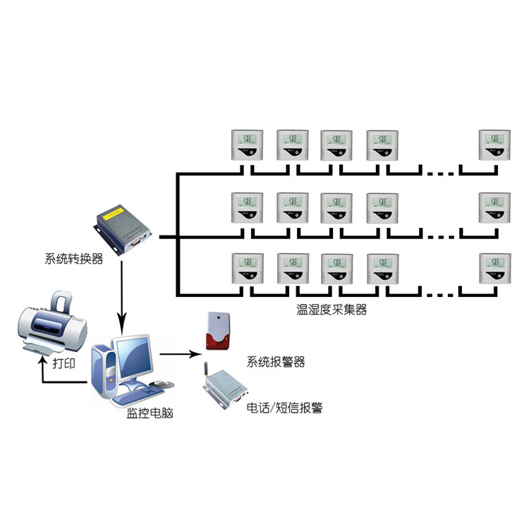 藥品儲存運輸環(huán)境溫濕度自動監(jiān)控系統(tǒng)方案