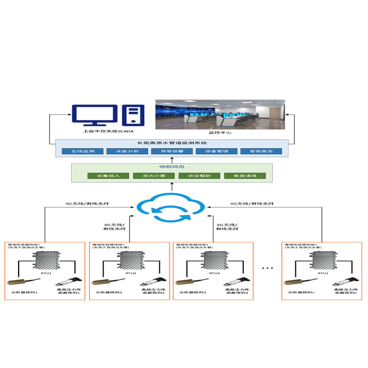 長距離輸水管線 安全監(jiān)測技術(shù)方案